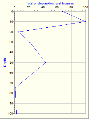 Variable Plot