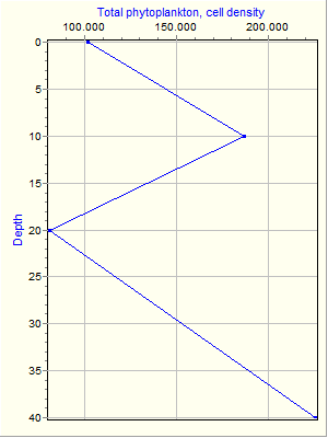 Variable Plot