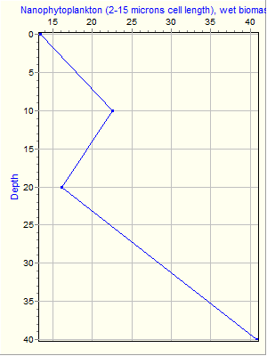 Variable Plot