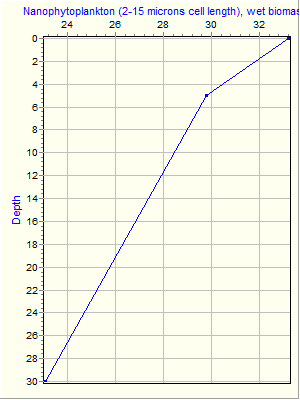 Variable Plot