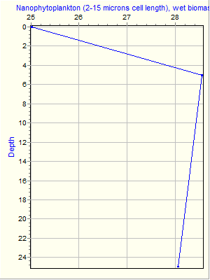 Variable Plot