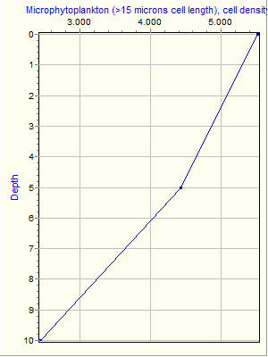 Variable Plot