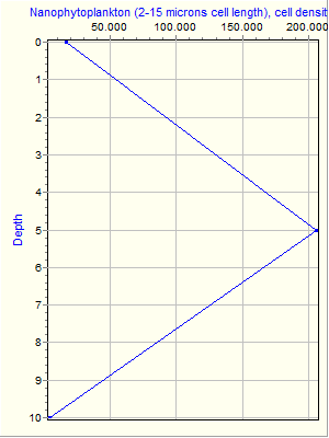 Variable Plot