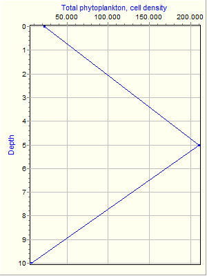 Variable Plot