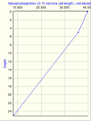 Variable Plot