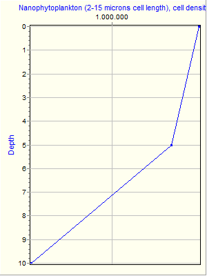 Variable Plot