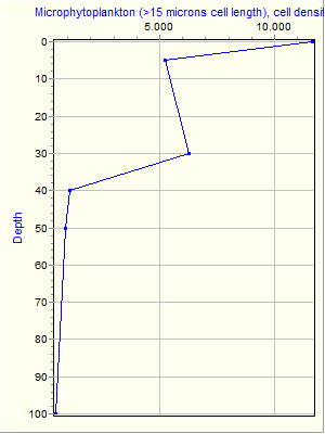 Variable Plot