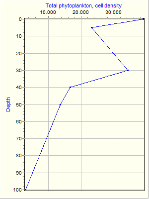 Variable Plot