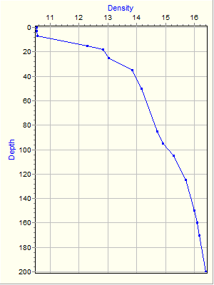 Variable Plot