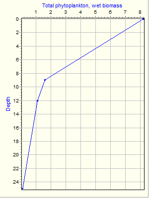 Variable Plot