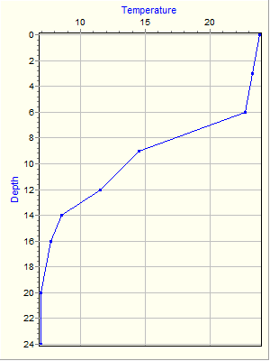 Variable Plot