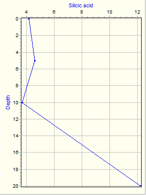 Variable Plot