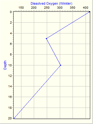 Variable Plot