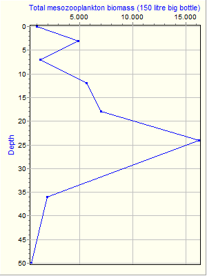 Variable Plot