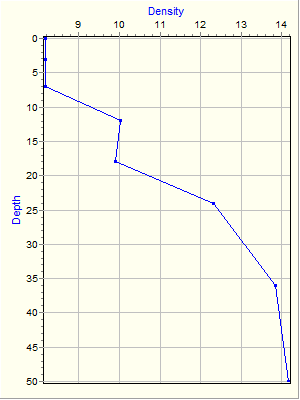 Variable Plot