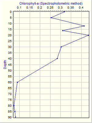 Variable Plot