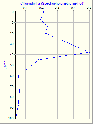 Variable Plot