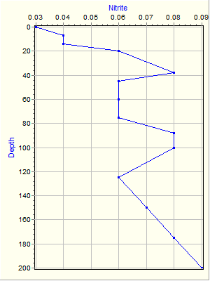 Variable Plot