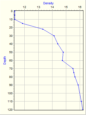 Variable Plot