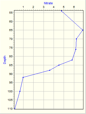 Variable Plot