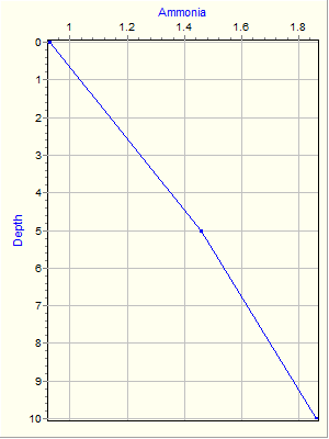 Variable Plot