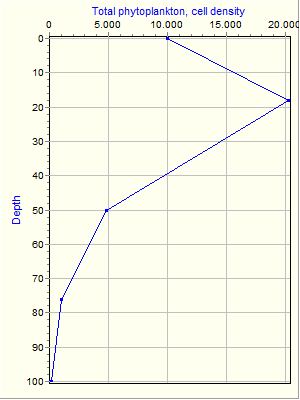 Variable Plot