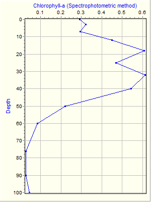 Variable Plot