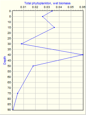 Variable Plot