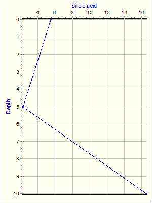 Variable Plot