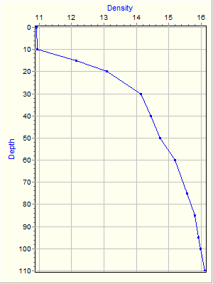 Variable Plot