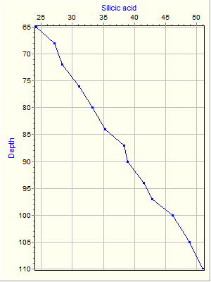 Variable Plot