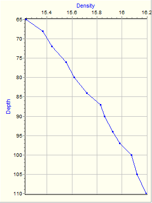 Variable Plot