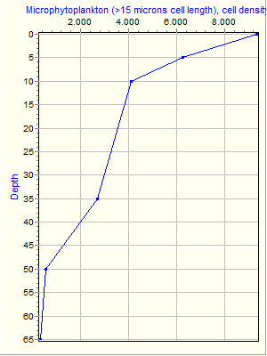 Variable Plot