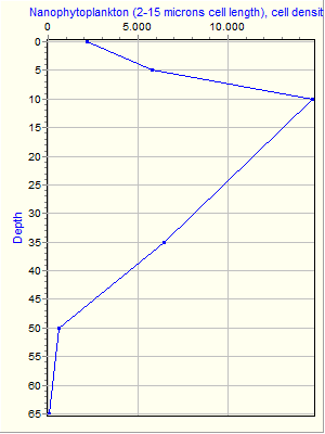 Variable Plot