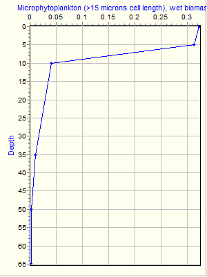 Variable Plot