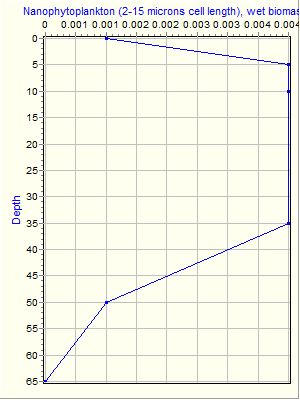 Variable Plot