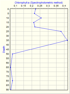 Variable Plot