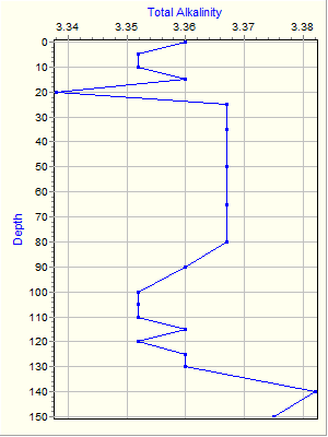 Variable Plot