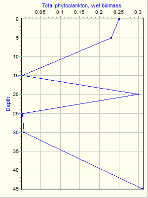 Variable Plot