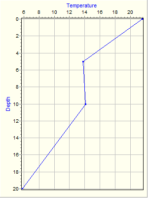 Variable Plot