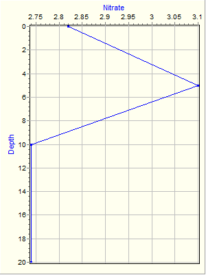 Variable Plot