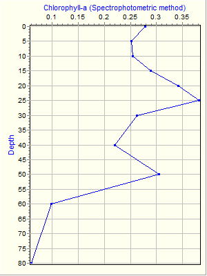 Variable Plot