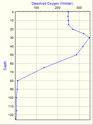 Variable Plot