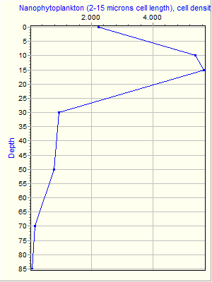 Variable Plot