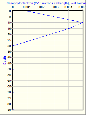 Variable Plot