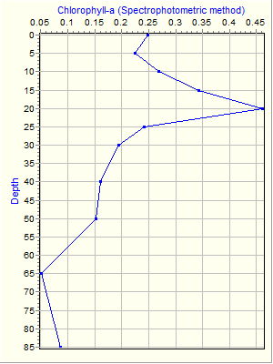 Variable Plot