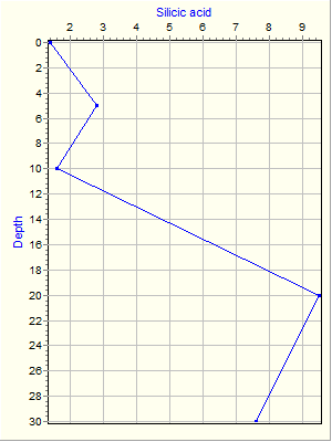 Variable Plot