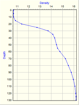 Variable Plot