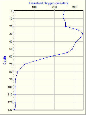 Variable Plot