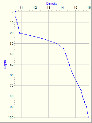 Variable Plot